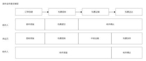 菜鳥網絡寄件業務的產品邏輯與技術基礎